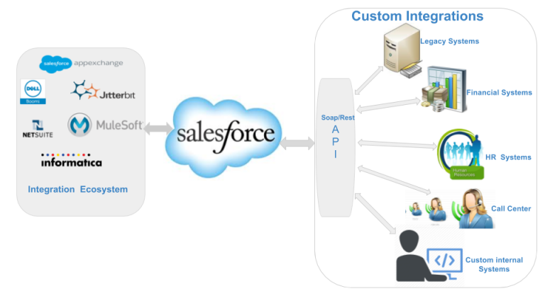 Salesforce API