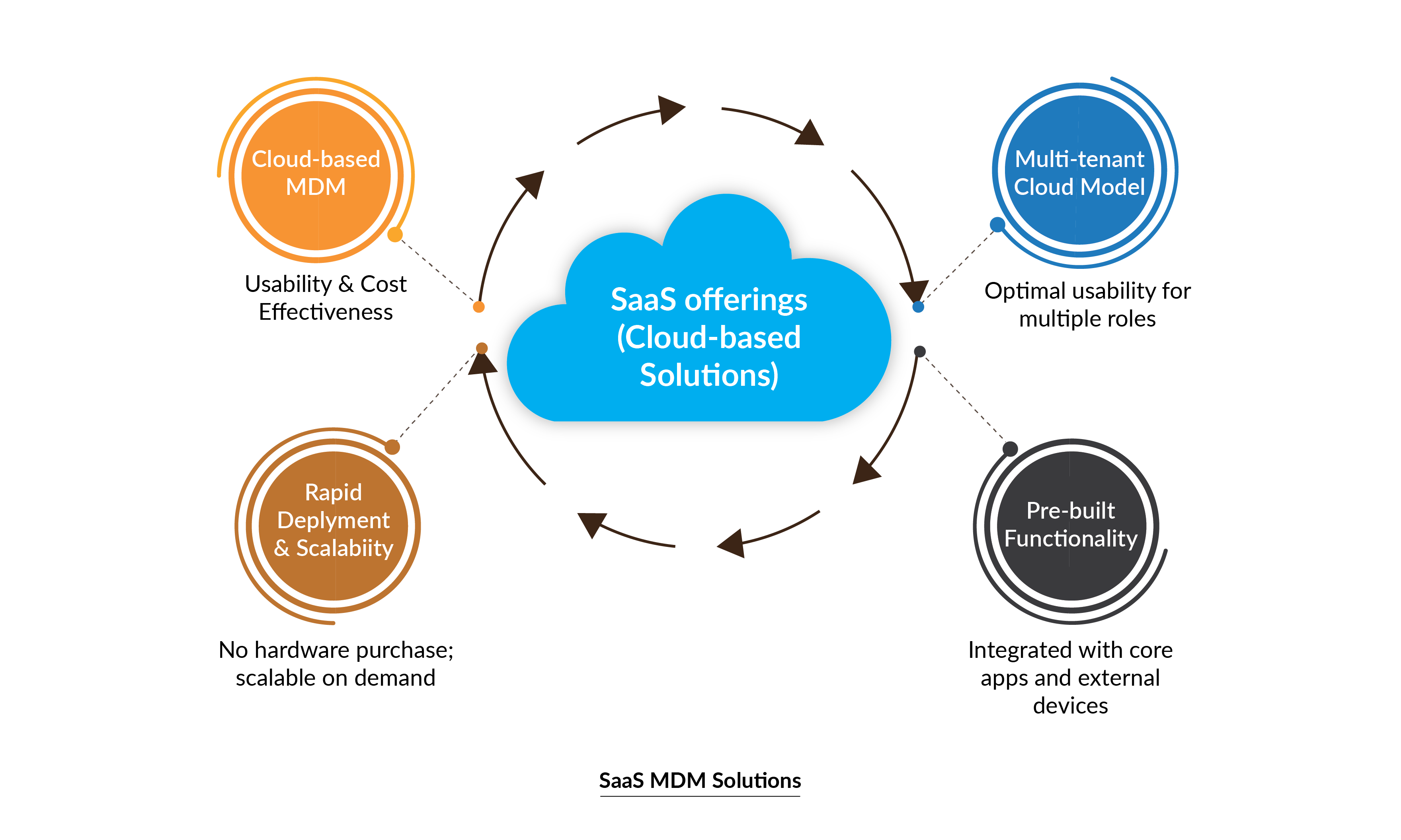 MDM Lifecycle