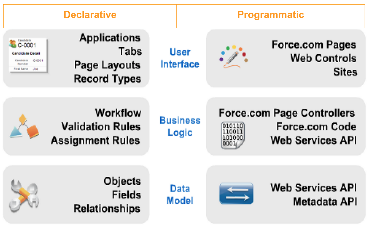 Salesforce Admin-Dev